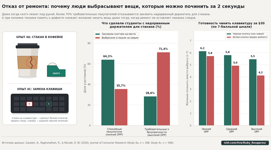 Слева — выбор студентов в кофейне: 71,4% требовательных покупателей отказались заклеить свой держатель бесплатным скотчем и выбросили его. Справа — оценка готовности чинить клавиатуру: даже при замене кнопки на точно такую же черную требовательные покупатели реже соглашаются на ремонт, чем остальные люди.