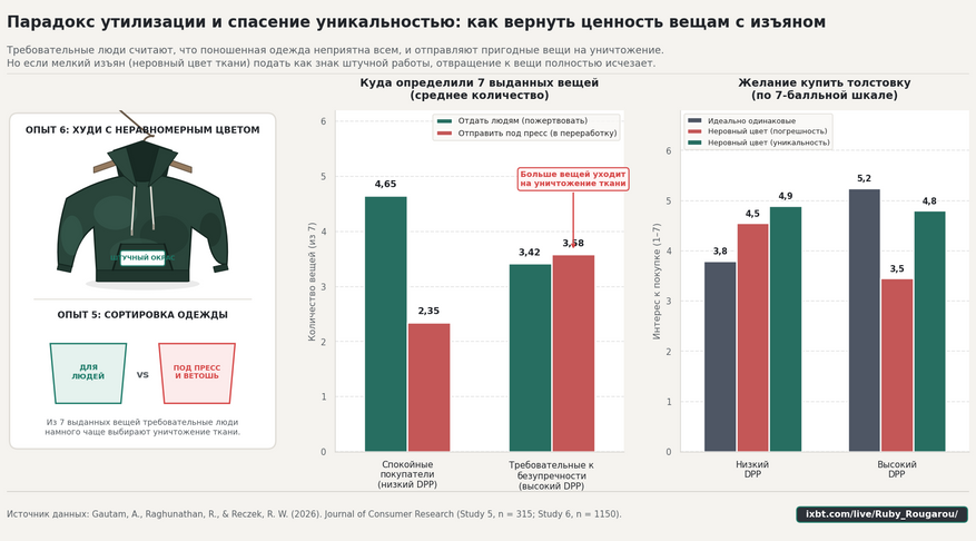 Слева — распределение 7 поношенных вещей (опыт 5): требовательные покупатели чаще отправляют пригодную одежду в переработку, чем на благотворительность. Справа — интерес к покупке толстовки с неровной окраской (опыт 6): если изъян подан как погрешность, спрос падает до 3,5 балла, но при описании дефекта как признака уникальности интерес возвращается к 4,8 балла.