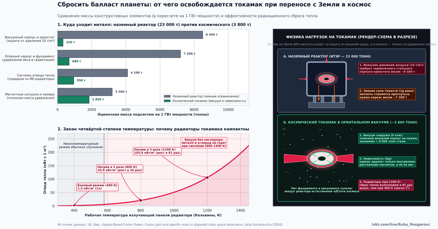 Сравнение конструкции наземного и космического токамаков. Слева вверху показано, сколько тысяч тонн стали в наземном реакторе расходуется исключительно на сопротивление давлению атмосферы (10 тонн на квадратный метр) и удержание конструкции в поле земного притяжения. Слева внизу — график работы космических радиаторов охлаждения: поскольку в вакууме нет кислорода и металл не окисляется, температуру излучающих панелей можно поднять в 2–3 раза, что увеличивает сброс тепла с каждого квадратного метра в 16–81 раз.