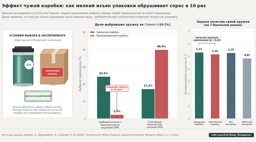 Результаты второго эксперимента (1150 участников): даже зная, что внутри лежит абсолютно новая вещь за 25 долларов, люди с высокой потребностью в безупречности отказываются от нее в пользу 10 долларов наличными, если заводская коробка была заменена после возврата.