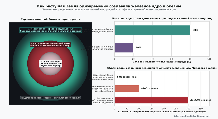 Схема разделения вещества внутри растущей Земли и оценка объемов полученной воды. Падение мелких камней сквозь плотную водородную атмосферу одновременно формировало металлическое ядро в центре планеты и насыщало атмосферу водяным паром в объемах, сопоставимых с сотнями современных мировых океанов.
