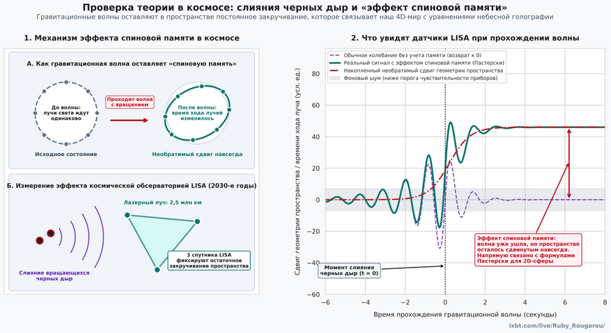 Слева: проходящая гравитационная волна от слияния вращающихся черных дыр необратимо изменяет геометрию пространства и время движения лазерных лучей по замкнутому контуру — этот процесс в 2030-х годах измерит космическая обсерватория LISA из трех спутников. Справа: в отличие от обычного колебания, которое после ухода волны возвращается к нулю (пунктирная линия), эффект спиновой памяти оставляет постоянный сдвиг пространства (зеленая и красная линии), величина которого напрямую выводится из уравнений небесной голографии.