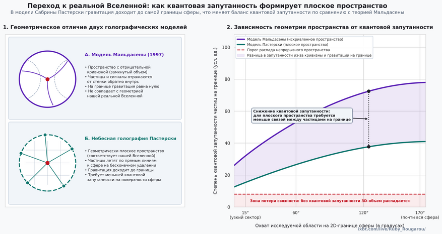 Слева: сравнение замкнутого искривленного пространства в модели Хуана Мальдасены, где сигналы отражаются от границы внутрь, и плоского пространства нашей Вселенной в модели Сабрины Пастерски, где частицы и гравитация уходят к бесконечно удаленной сфере. Справа: расчеты группы Пастерски показали, что плоским участкам пространства соответствует существенно меньшая степень квантовой запутанности частиц на двумерной границе (зеленая линия), чем в искривленном мире Мальдасены (фиолетовая линия).