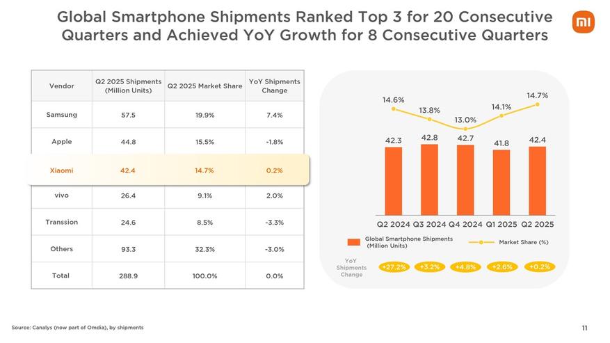 
                            Xiaomi зафиксировала рекордную квартальную выручку в 116 млрд юаней
            
            
            
                    1