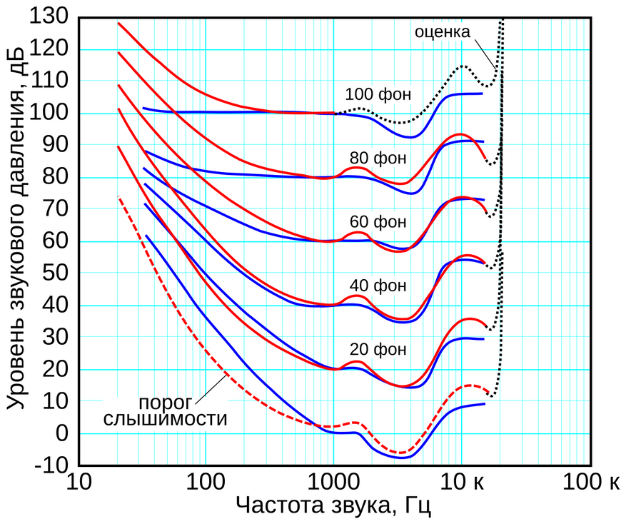 Кривые равной громкости по ISO 226:2003