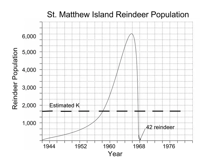 На графике показан рост от 29 животных в 1944 году до примерно 6000 в 1963-м, а затем падение до 42.