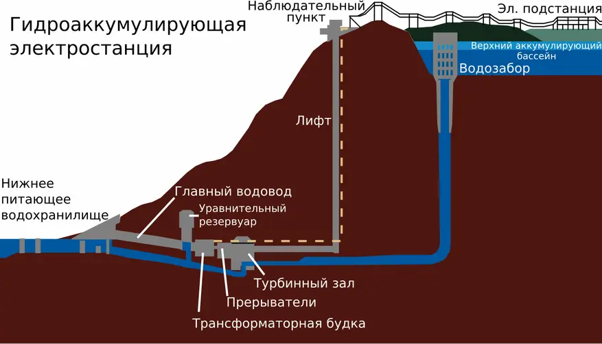  Схематическое изображение гидроаккумулирующей электростанции