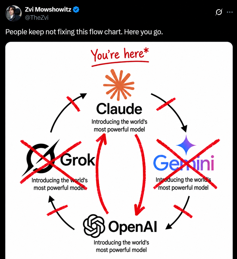 Текущий статус битвы передовых моделей: OpenAI и Anthropic каждые пару недель выгрызают друг у друга пальму первенства