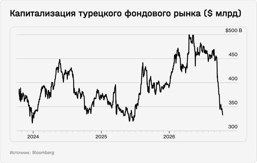 Прикладываю график для поднятия настроения российским инвесторам (ну просто знайте, что не вы одни с минусом в портфеле сидите)