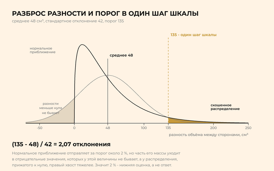Нормальное приближение даёт нижнюю оценку хвоста