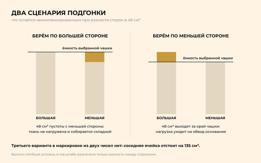 Что остаётся некомпенсированным в каждом случае