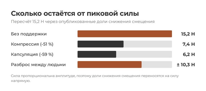 Разница между типами конструкции - около ньютона. Разброс между людьми в одном изделии - десять.