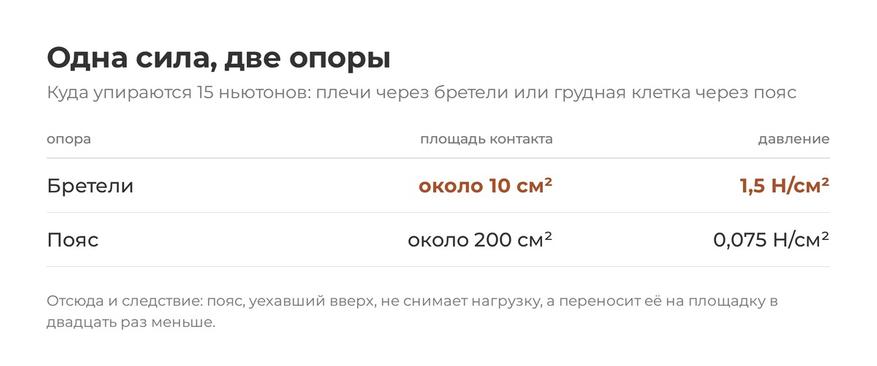 Сила одна и та же, площадь разная в двадцать раз - и давление вместе с ней.