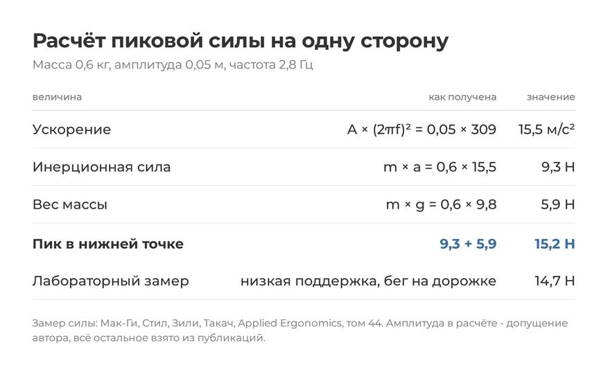 Расчёт на школьной механике и лабораторный замер расходятся на полньютона.