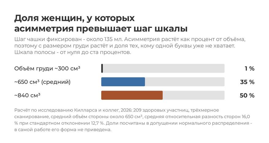 Чем больше объём груди, тем чаще стороны уезжают в разные буквы. При среднем объёме выборки это примерно треть.