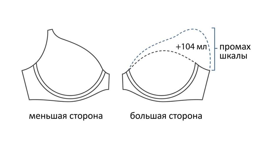 Промах шкалы - объём, который не помещается в стандартную чашку меньшей стороны.