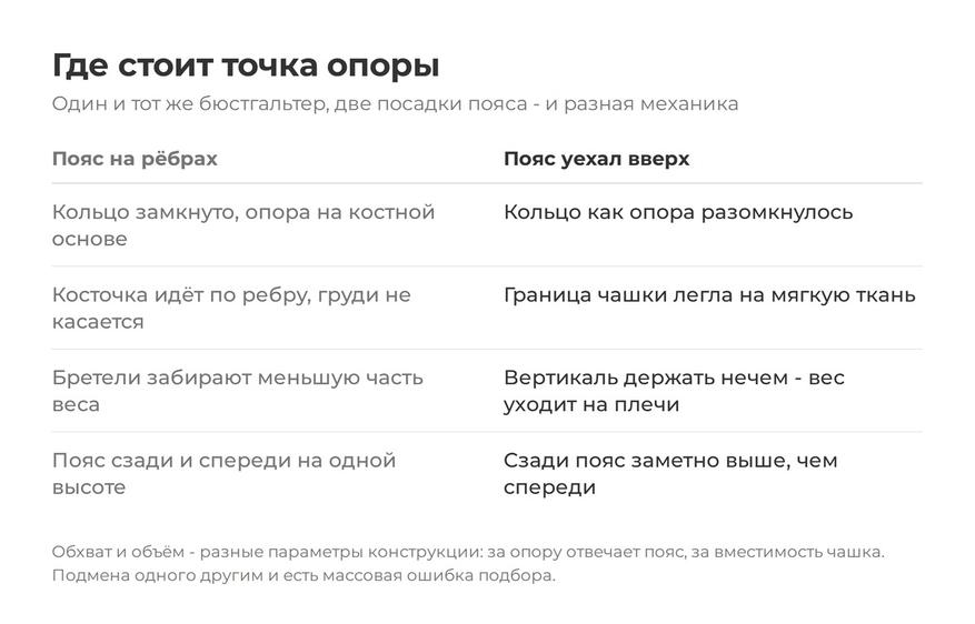 Пока пояс замкнут на рёбрах, конструкция работает. Как только он поднялся, опора уезжает на плечи.