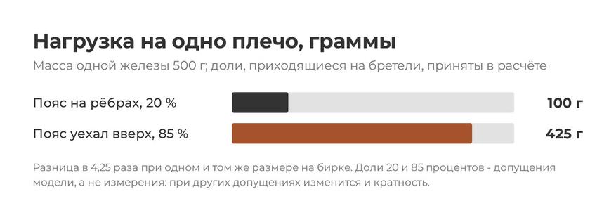 Размер на бирке одинаковый, масса груди одинаковая - нагрузка на трапецию отличается вчетверо.