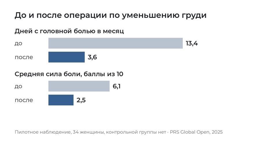 34 женщины и без контрольной группы: результат показывает, что гипотезу стоит проверять.