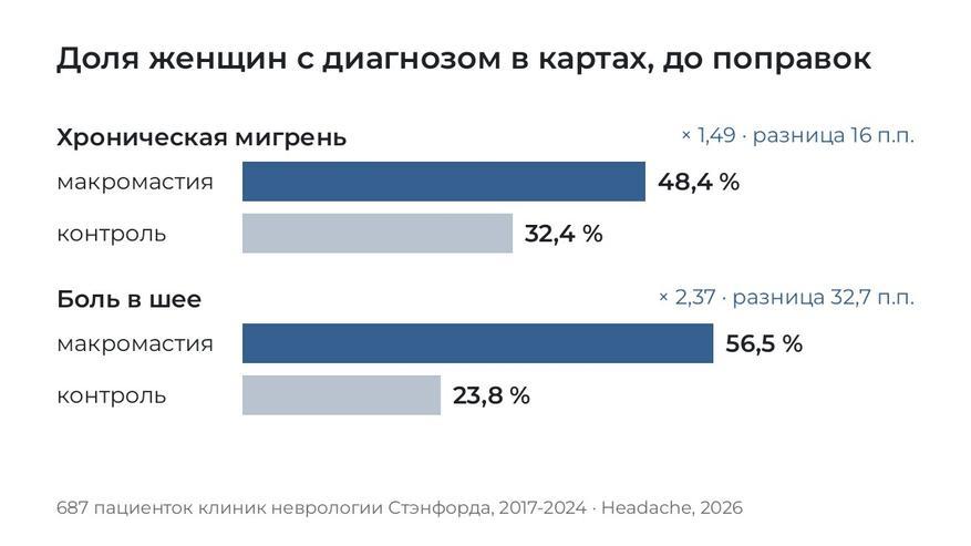 По мигрени разница в полтора раза, по шее почти в два с половиной.