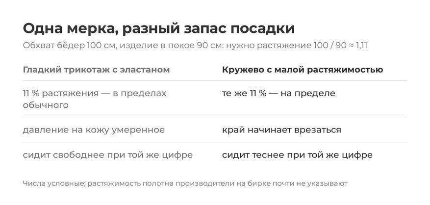 Таблица размеров описывает тело, а запас посадки зависит от полотна