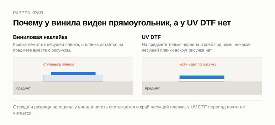 Разница между винилом и UV DTF 