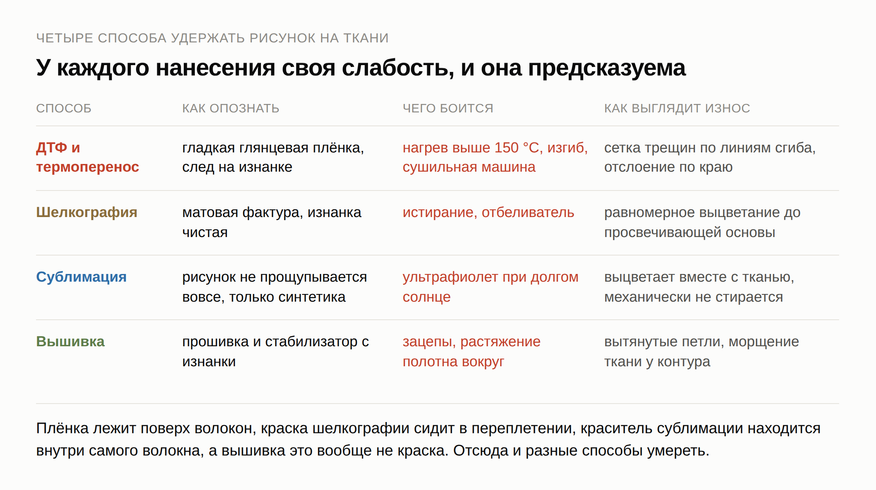 ДТФ печать, шелкография, сублимация и вышивка на одежде: чего боится каждый способ