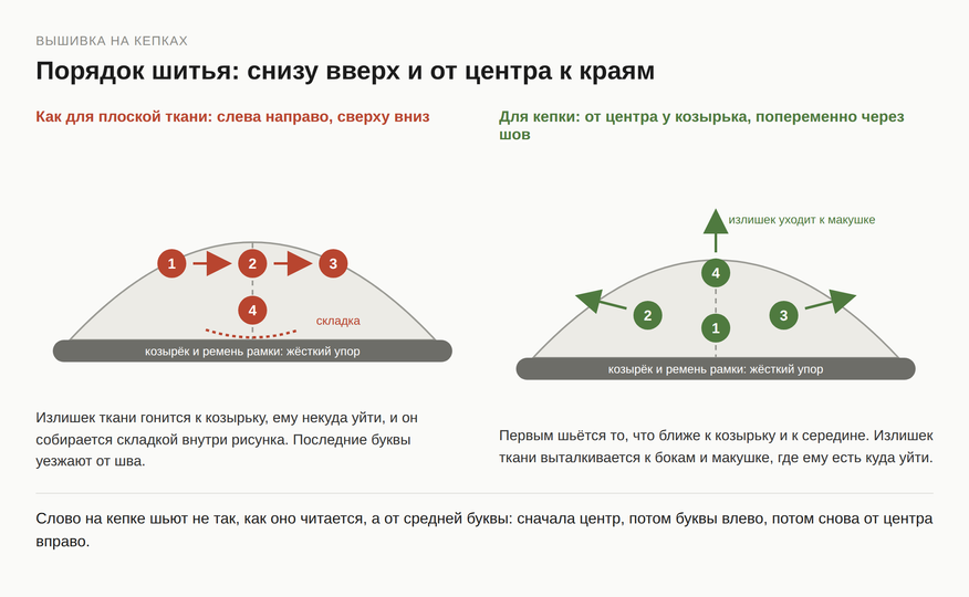 Вышивка на кепках: порядок шитья снизу вверх и от центра к краям