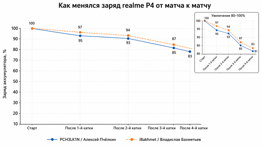 График разряда смартфонов во время каток в новый режим PUBG Mobile
