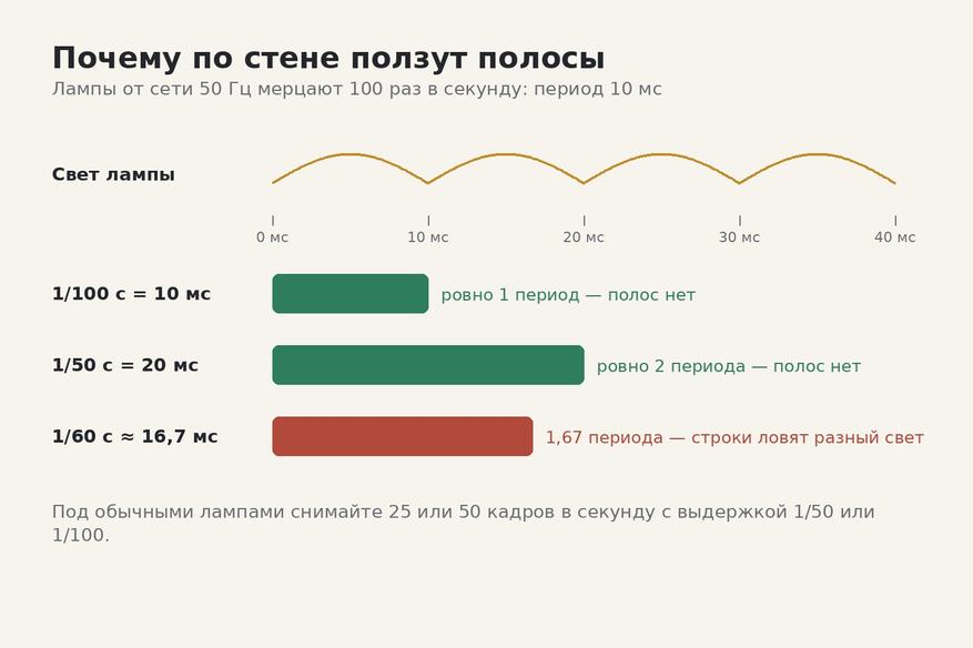 Полосы на стене — это выдержка, не кратная периоду мерцания