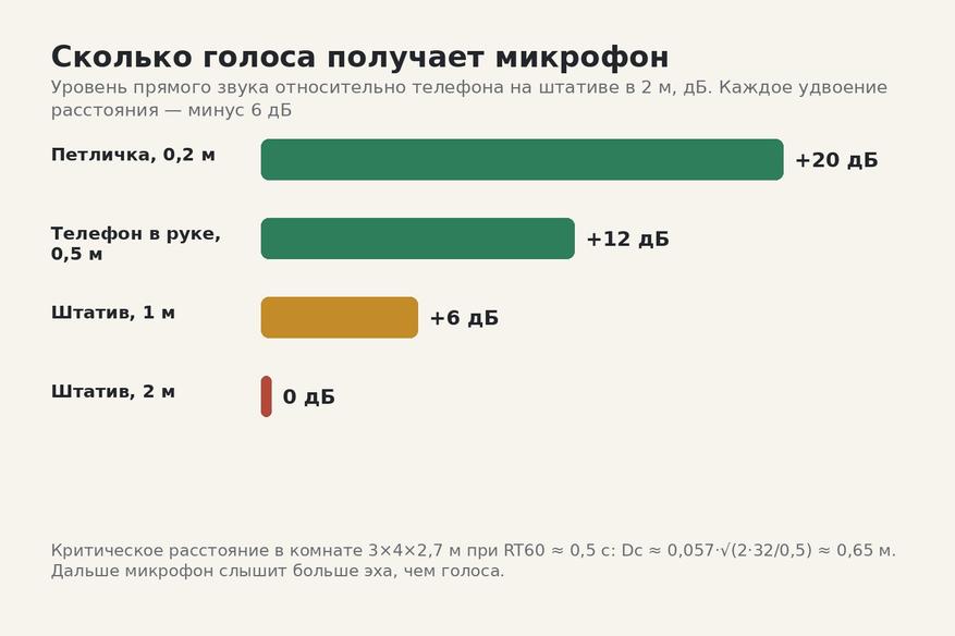 Уже в метре от говорящего телефон слышит больше комнаты, чем голоса