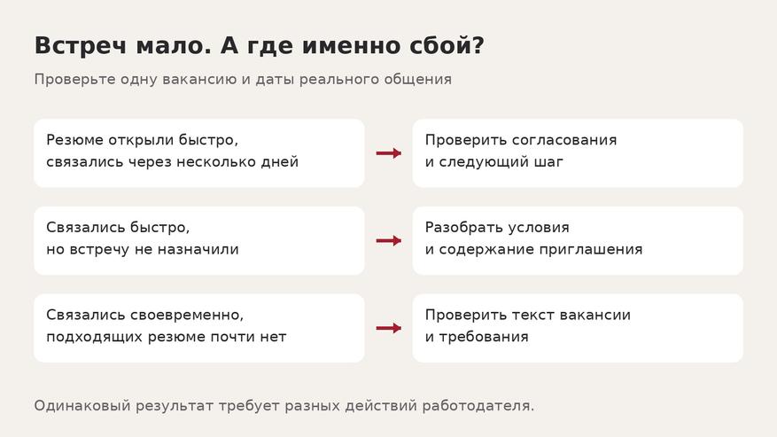 Одинаковое число собеседований может скрывать разные сбои в найме.