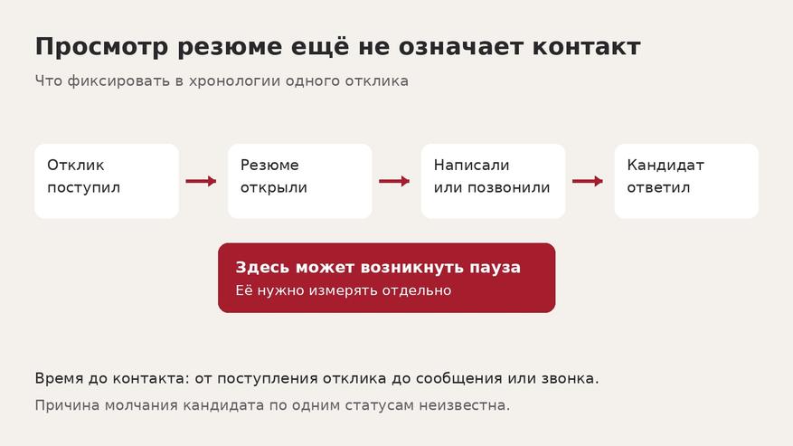 Просмотр резюме и первый контакт — разные события; между ними нужно измерять ожидание.
