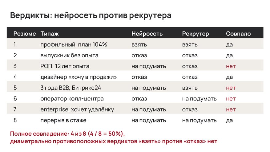 Итог теста одним кадром: модель не ошибается опасно, но и уверенности выше монеты не даёт