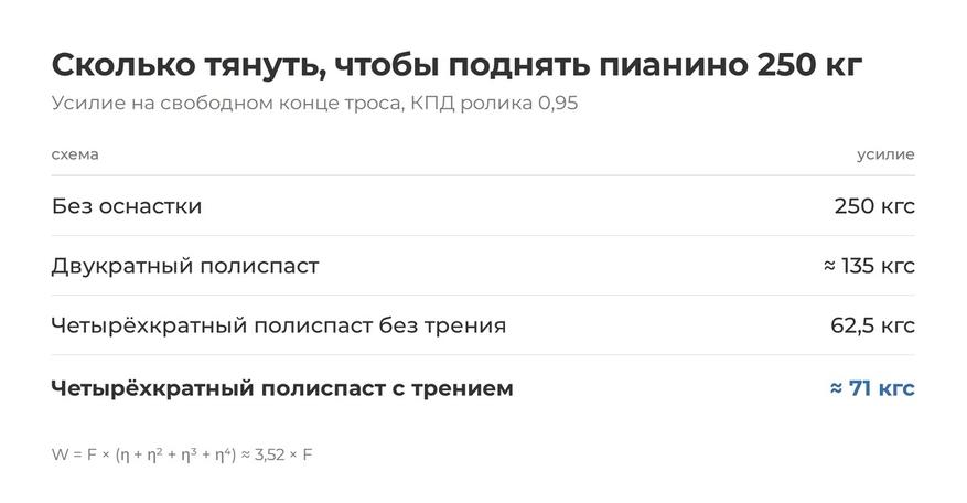 Трение в роликах добавляет около 13% к идеальному усилию.