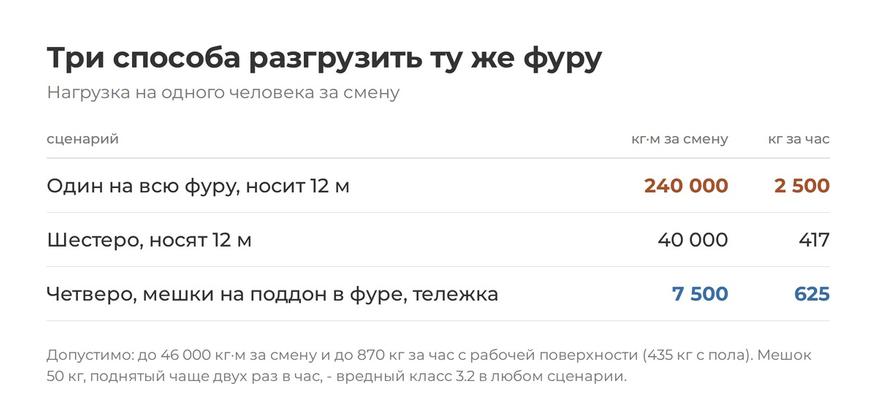 Тележка убирает метры, но не тонны.