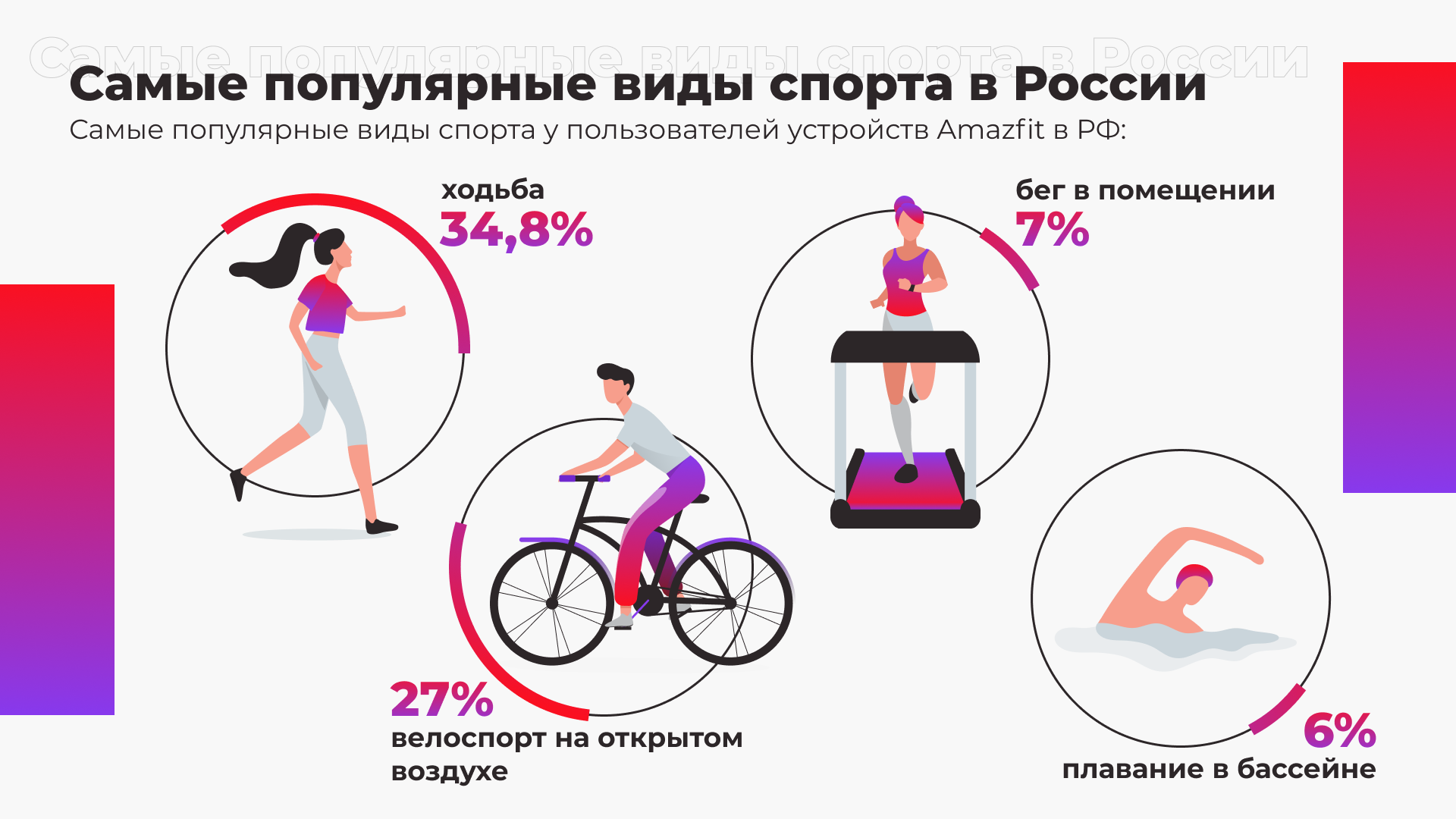 Россияне слишком мало занимаются спортом. Amazfit провёл масштабное  исследование / iXBT.Market / iXBT Live