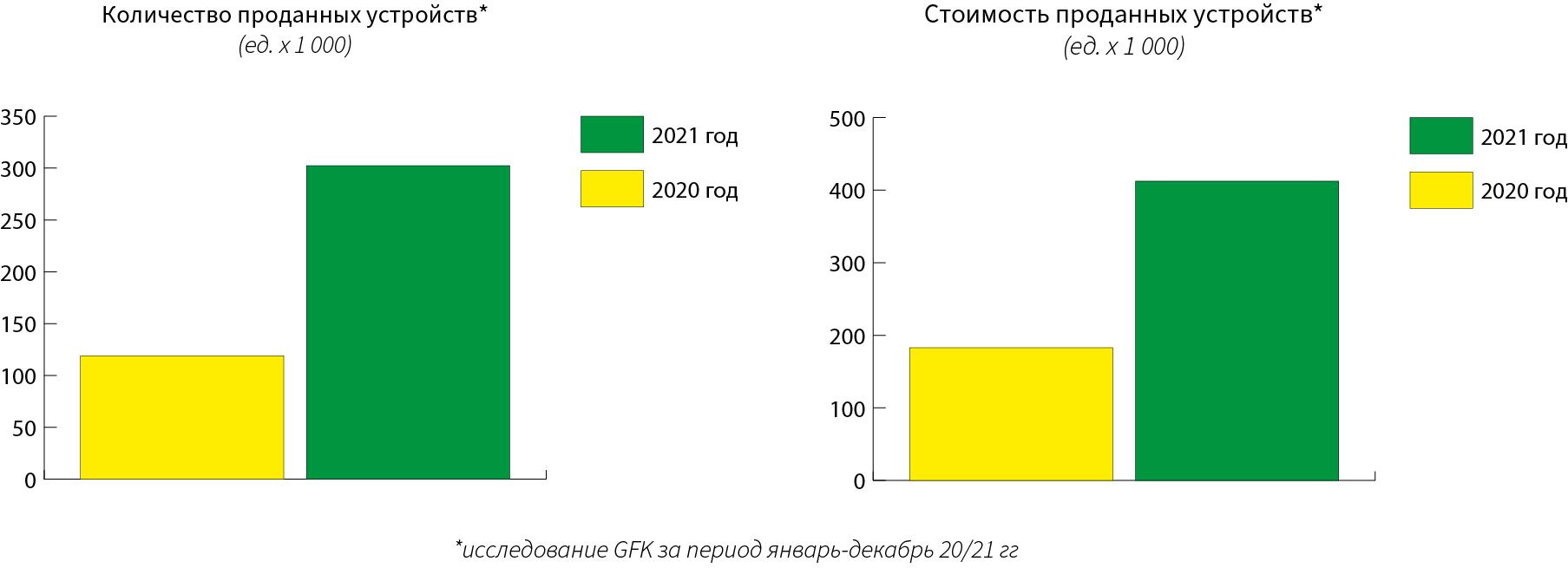 Сколько россияне тратят на умный дом: продажи 2021 года бьют рекорды /  iXBT.Market / iXBT Live