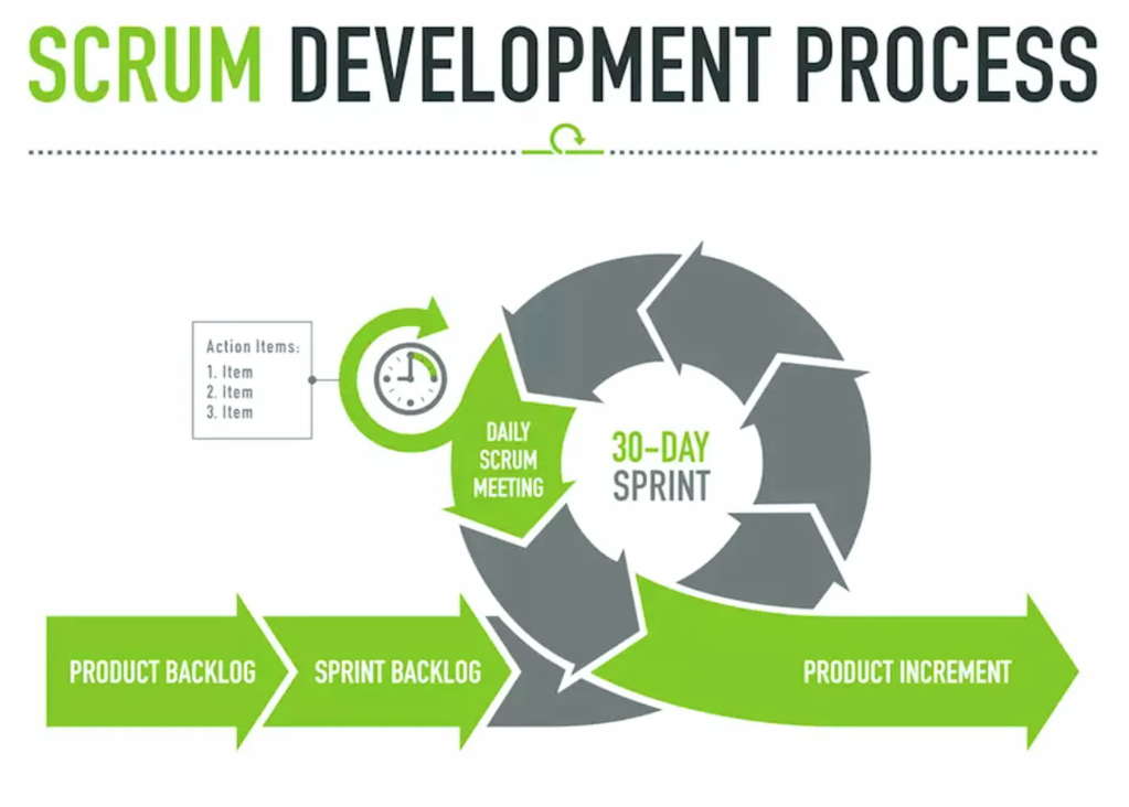 Scrum цикл. Скрам процесс. Scrum методология. Спринт Scrum.