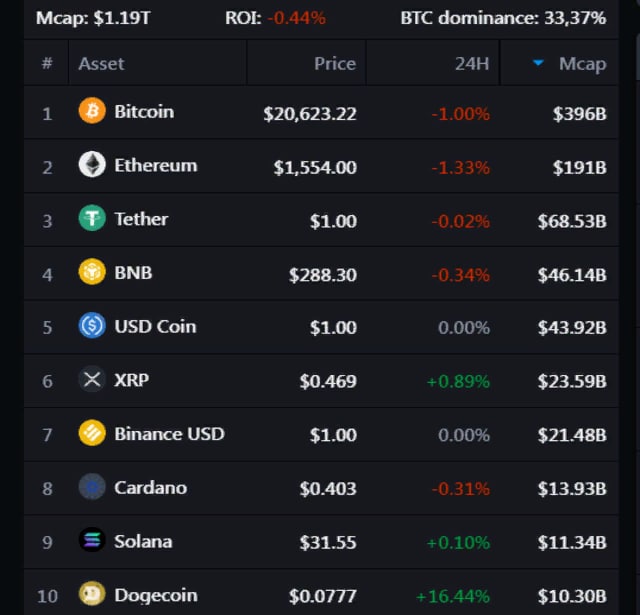 10 криптобирж