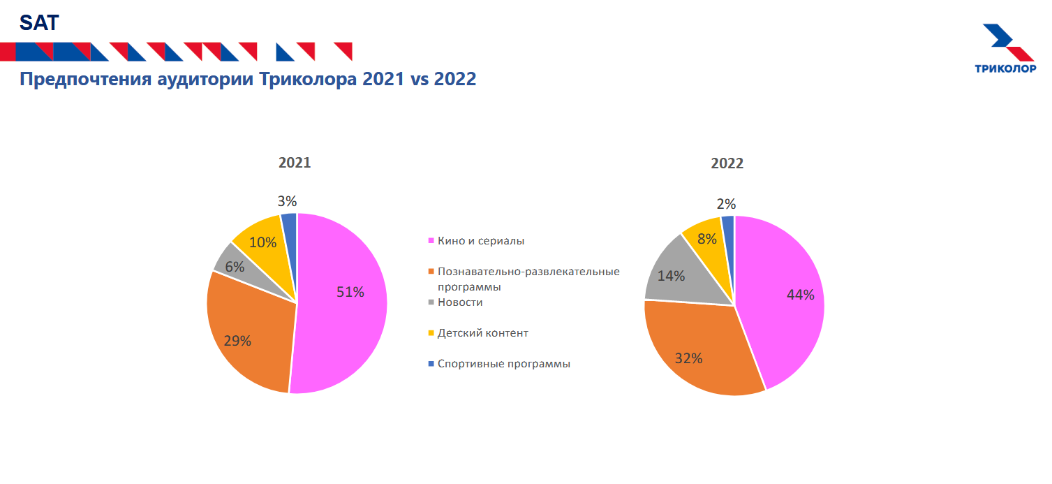 Триколор проанализировал тренды телесмотрения 2022 года / iXBT.Market /  iXBT Live