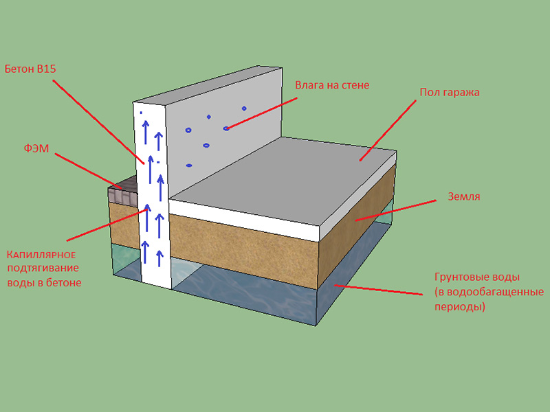 Как сделать гидроизоляцию фундамента своими руками?