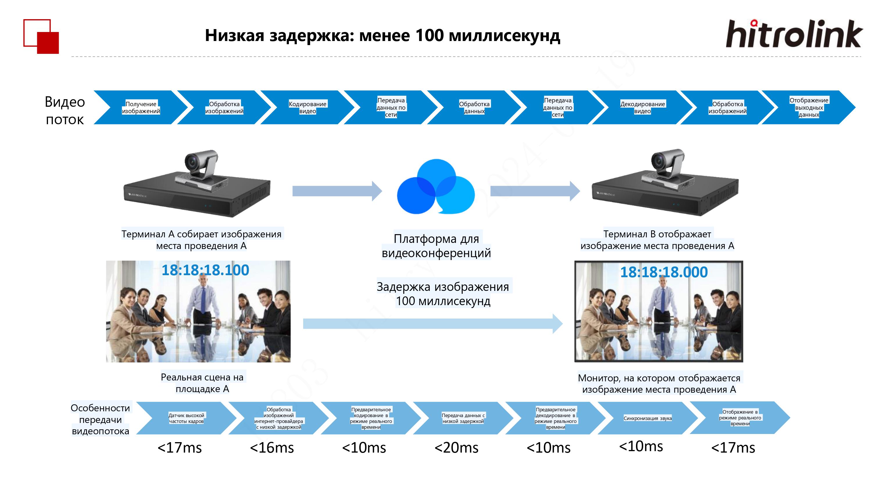 Новинки Hitrolink: видеоконференцсвязь в формате 4К / Блог компании  Hitrolink / Компании / iXBT Live