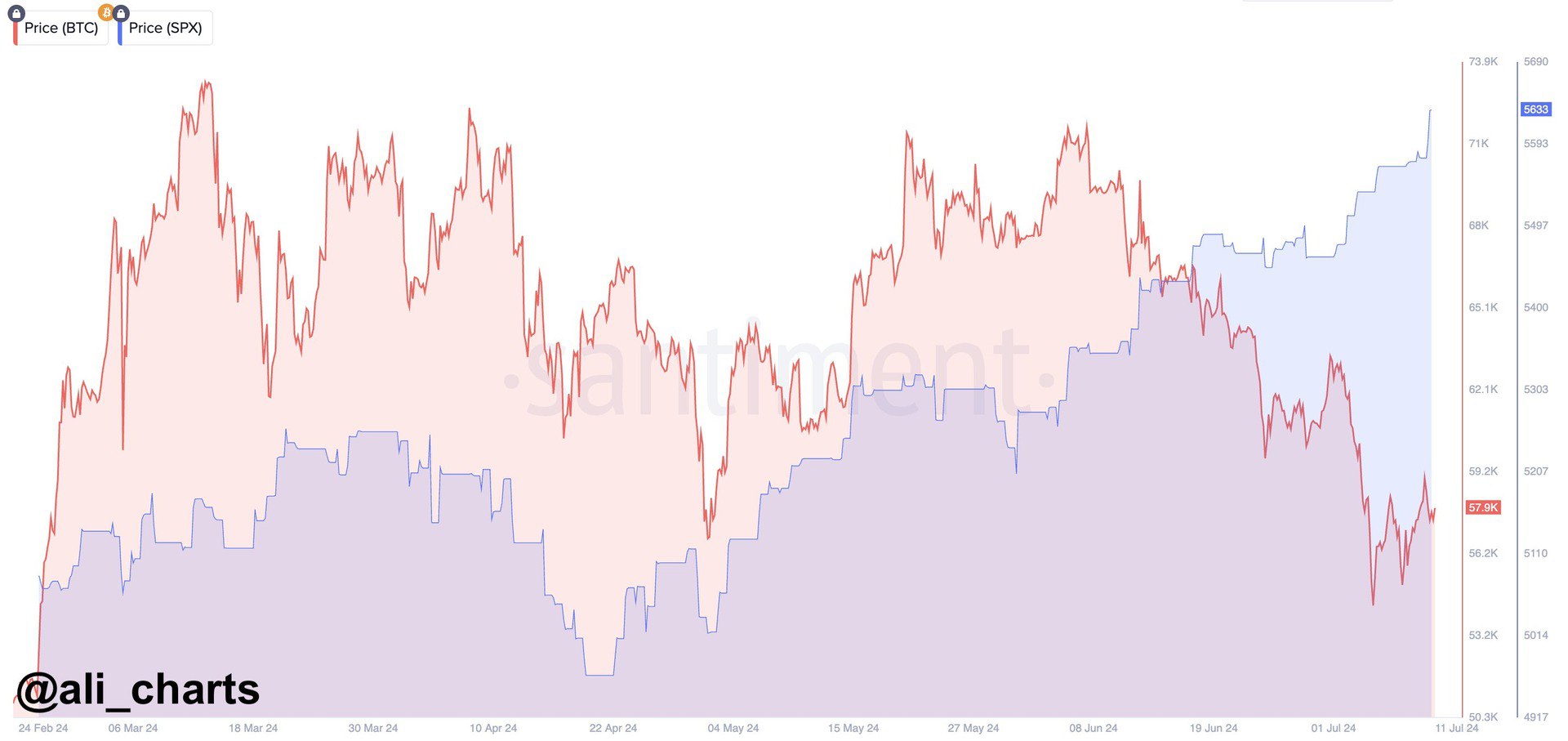 S&P 500 штурмует новые высоты, пока Bitcoin отступает / Криптовалюты, NFT и  финансы / iXBT Live