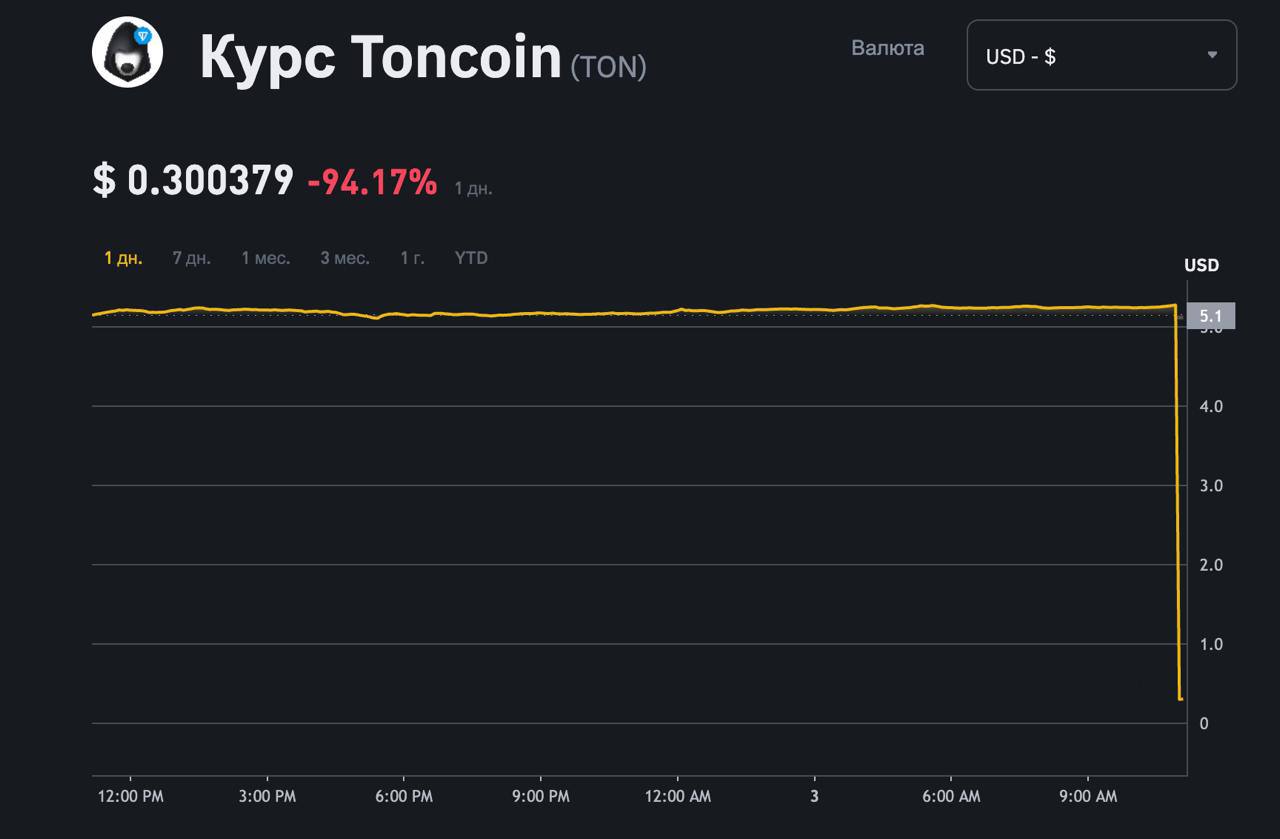 TON упал почти до нуля. Сбой на Coinmarketcap вызвал панику среди ...