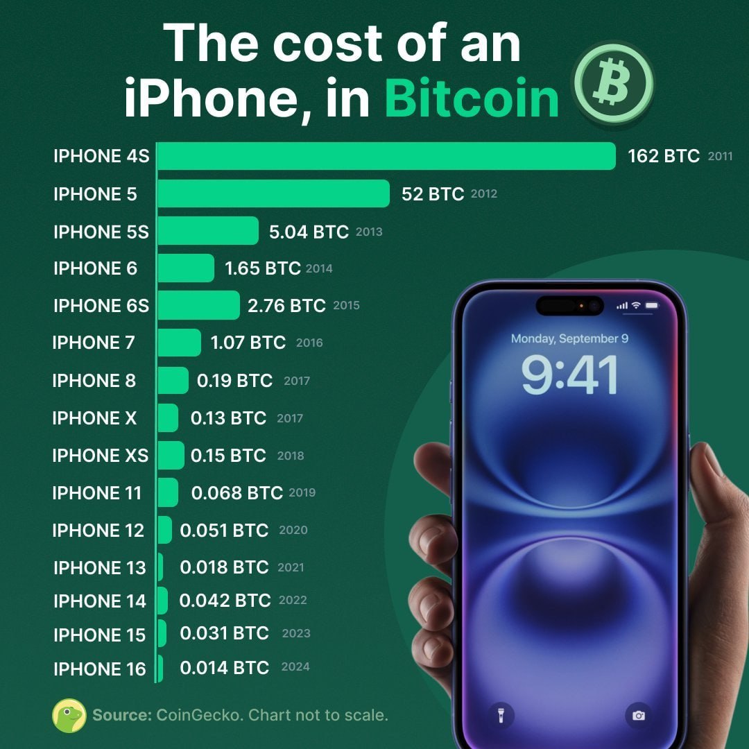 Цены iPhone в биткоинах: от 162 BTC до 0,014 BTC за 13 лет / Финансы и  криптовалюты / iXBT Live